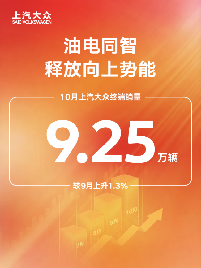 上汽大众10月终端销量9.25万辆 “油电同智”释放向上势能