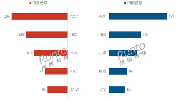 2025第三季度中国显示器销量出炉：AOC稳坐第一 小米第三