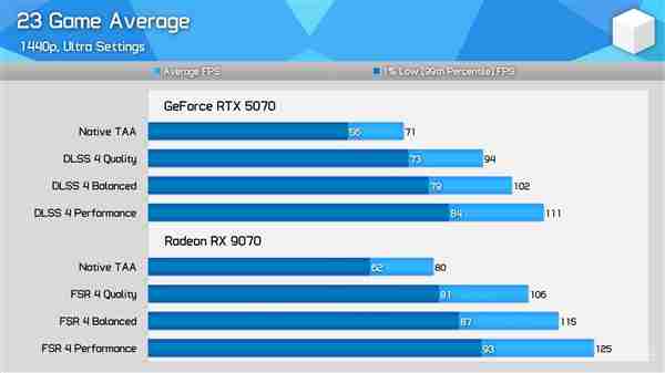 AMD优化确实给力!RX 9070对比RTX 5070最新实测:差距已拉大至13%