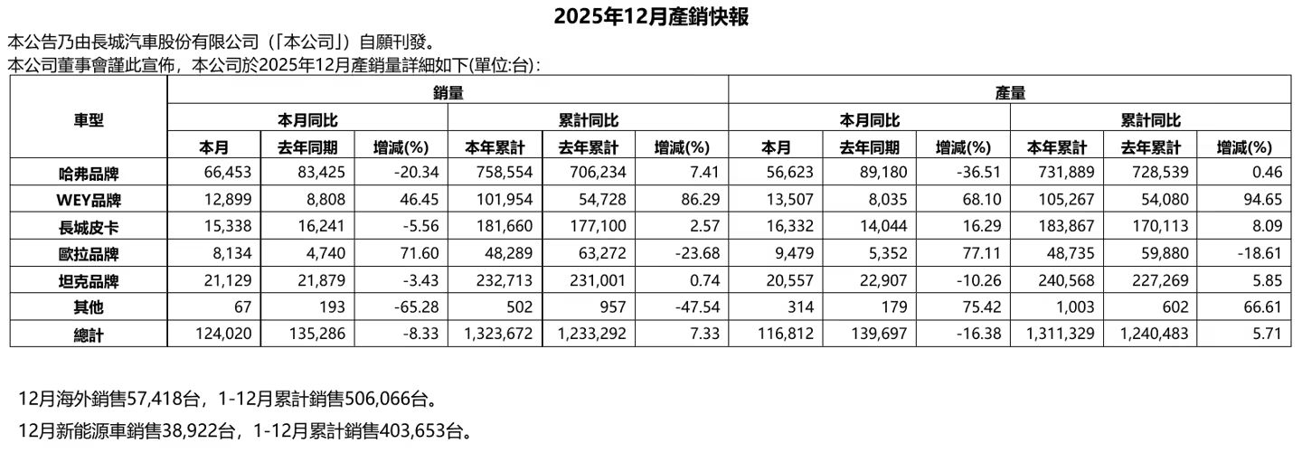 长城汽车 12 月销量 12.4 万辆，同比下滑 8.33%
