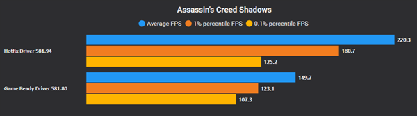 Win11更新致游戏性能暴跌:N卡驱动猛涨50%性能 A/I还得等