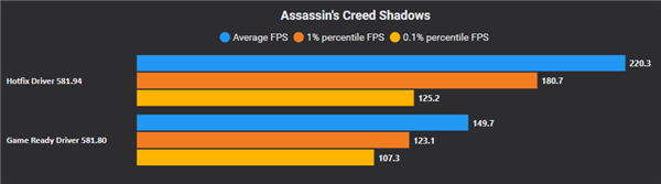Win11更新后游戏性能骤降，N卡驱动提升50%