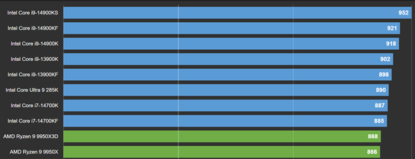 锐龙7 9850X3D全核频率冲上5.75GHz：还没到极限