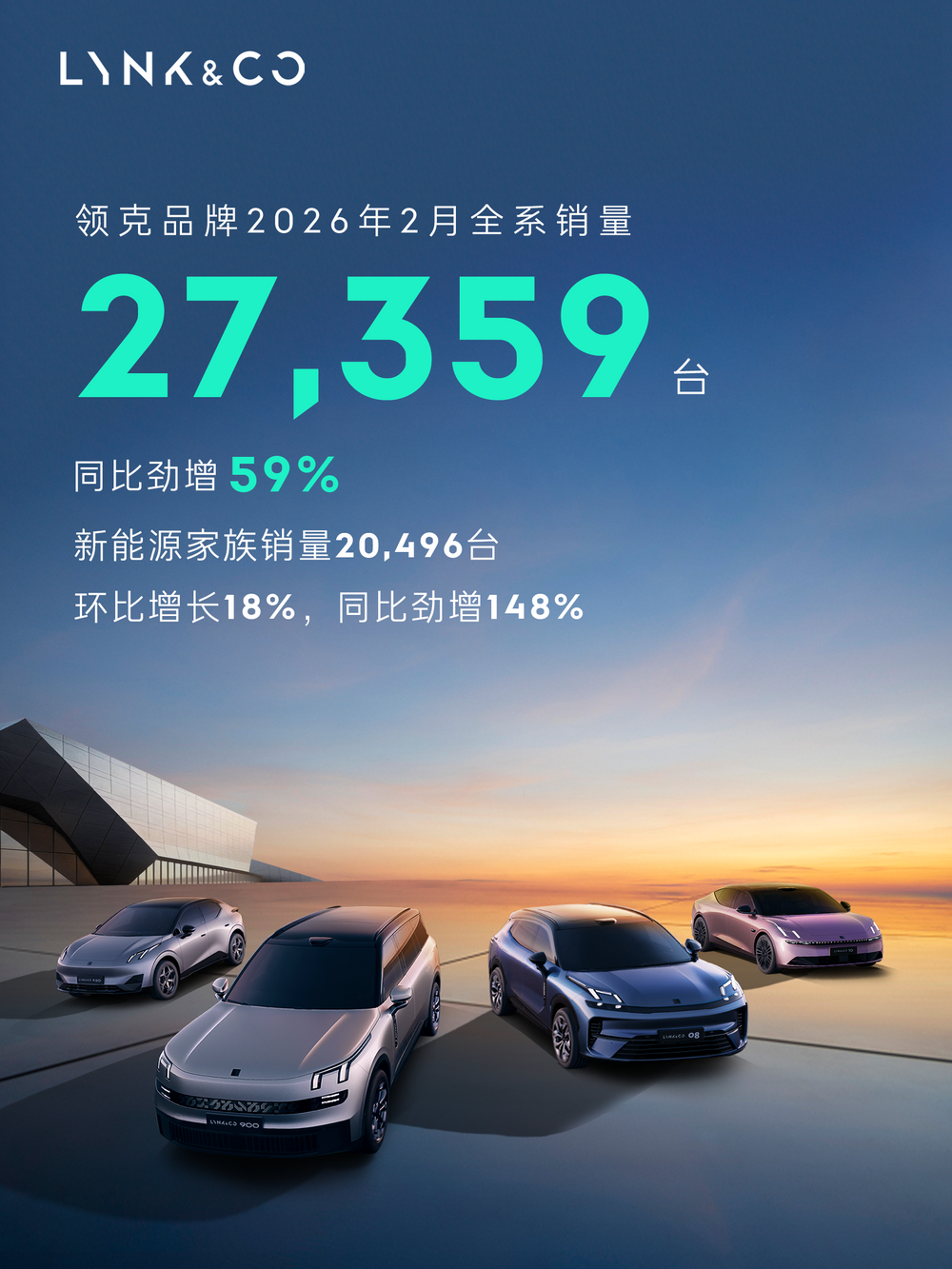 领克2月销量27,359台，同比增长约59%