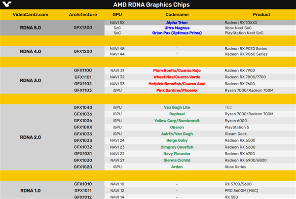 AMD RDNA5进入变形金刚的世界：代号钛师傅、通天晓、擎天柱