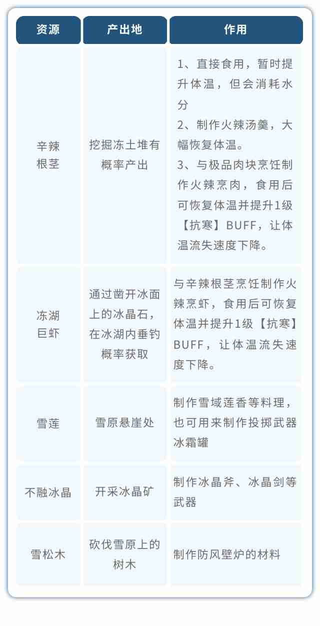 荒原曙光通关北部雪原重点事项