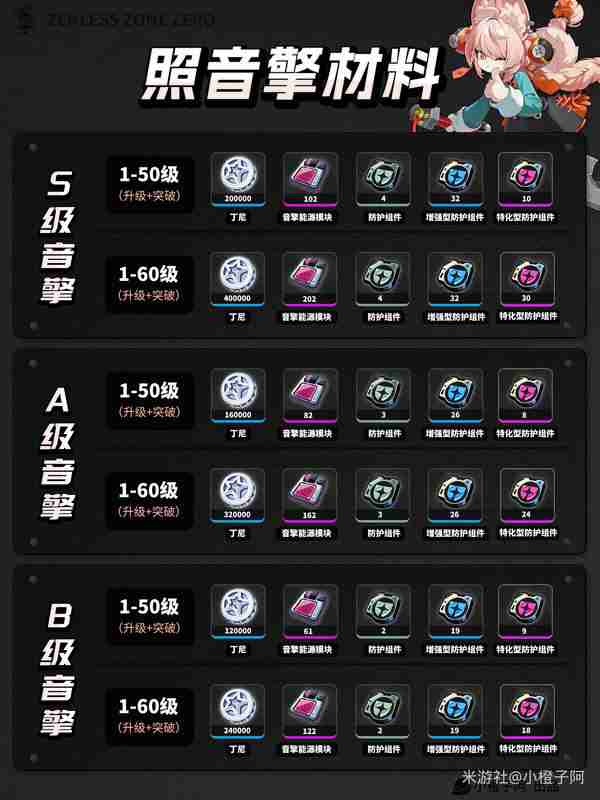 绝区零照升级突破材料-绝区零照升级突破需要什么材料