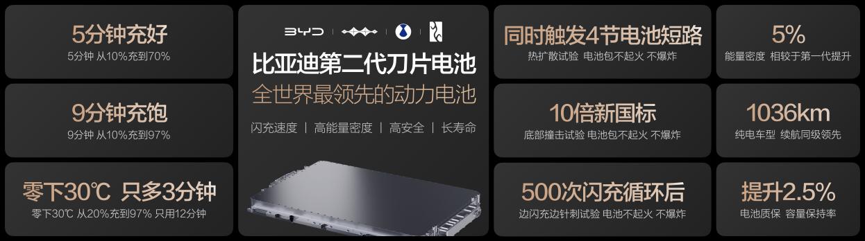 让电动车像燃油车一样补能，比亚迪掀起效率革命