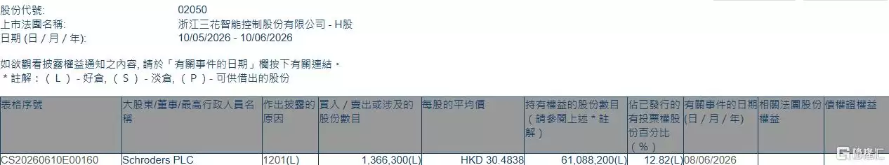 三花智控(02050.HK)遭Schroders PLC减持136.63万股