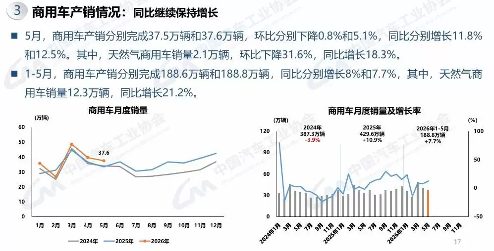2026年5月商用车市场稳健增长 卡客车销量上扬 重卡连续三月超10万