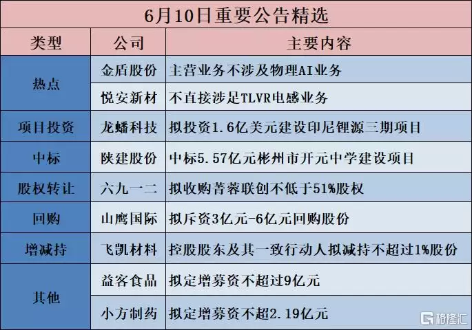 公告精选︱兰花科创：子公司拟投资2.86亿元建设15号下组煤层项目；金盾股份：主营业务不涉及物理AI业务
