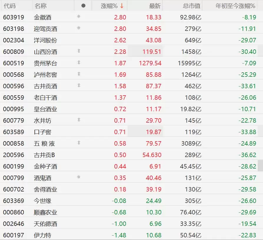 A股白酒股逆势上涨，洋河股份、山西汾酒涨超2%