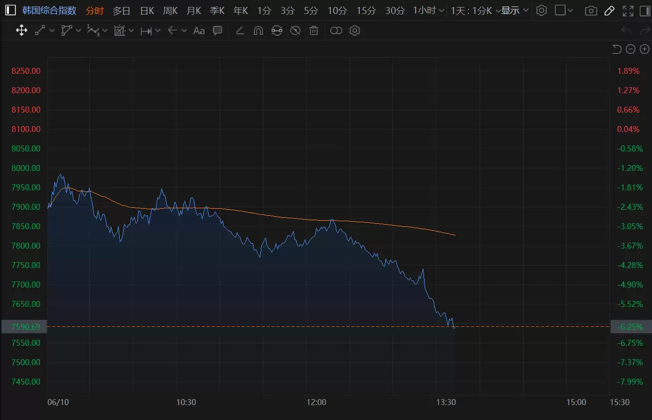 韩股大跌6% SK海力士跌9%