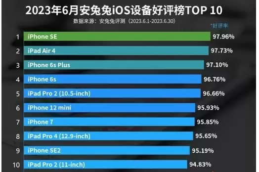 谁是最受欢迎的苹果产品？安兔兔6月iOS设备好评榜出炉