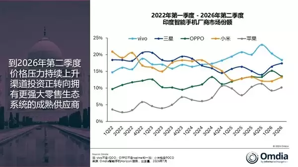 vivo称霸印度手机市场!二季度出货量力压三星、苹果