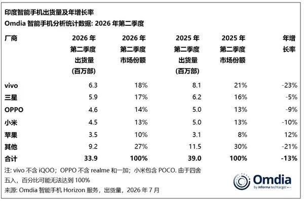 vivo称霸印度手机市场!二季度出货量力压三星、苹果