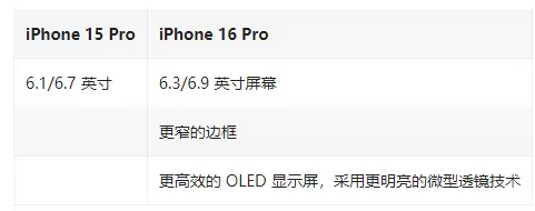 iPhone 16 Pro / Max与 iPhone 15 Pro / Max配置对比 iPhone 16 Pro / Max与 iPhone 15 Pro / Max配置对比