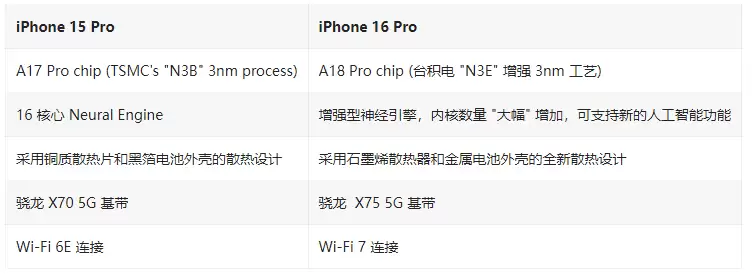 iPhone 16 Pro / Max与 iPhone 15 Pro / Max配置对比 iPhone 16 Pro / Max与 iPhone 15 Pro / Max配置对比