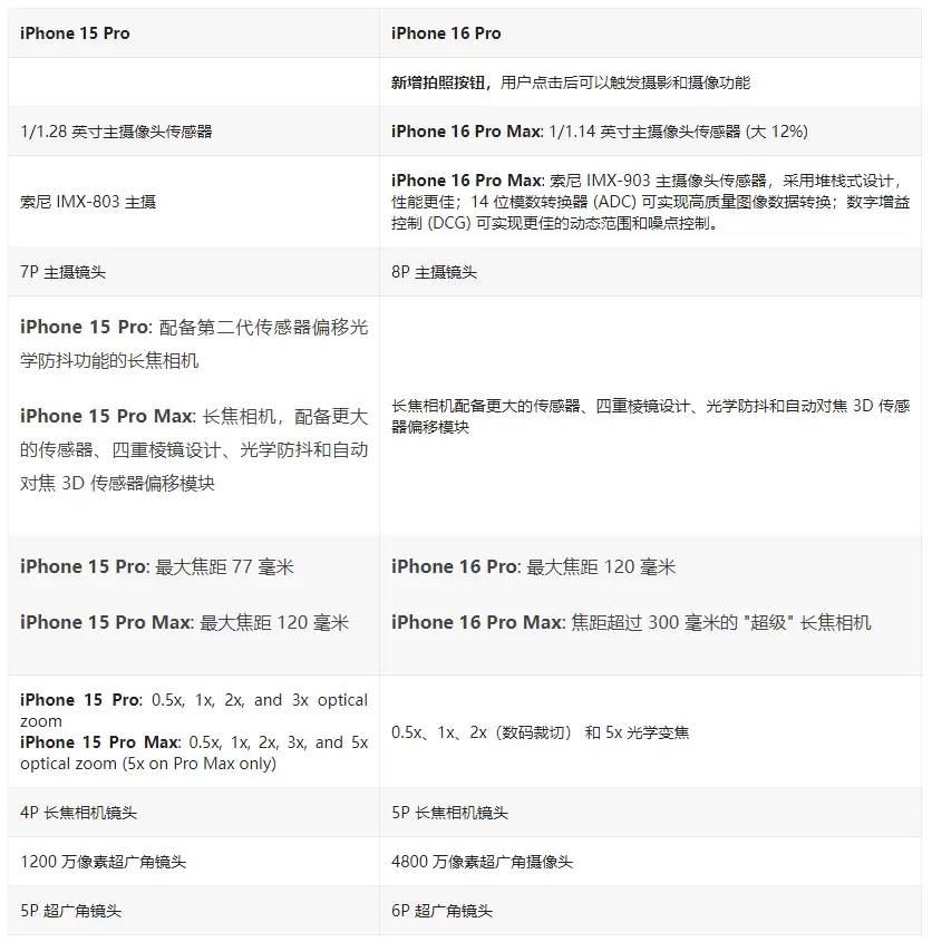 iPhone 16 Pro / Max与 iPhone 15 Pro / Max配置对比 iPhone 16 Pro / Max与 iPhone 15 Pro / Max配置对比