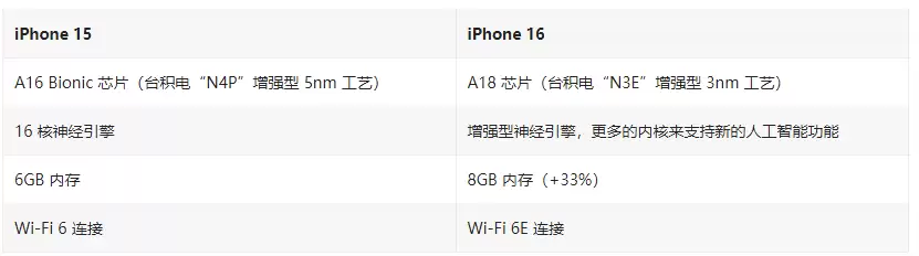iPhone 16 / Plus有哪些升级？iPhone 16 / Plus与iPhone 15 / Plus配置对比