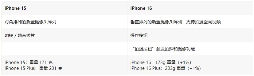 iPhone 16 / Plus有哪些升级？iPhone 16 / Plus与iPhone 15 / Plus配置对比