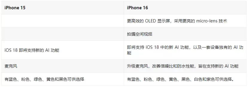 iPhone 16 / Plus有哪些升级？iPhone 16 / Plus与iPhone 15 / Plus配置对比