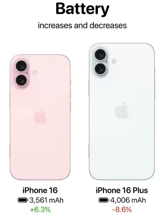 iPhone 16 / Plus有哪些升级？iPhone 16 / Plus与iPhone 15 / Plus配置对比