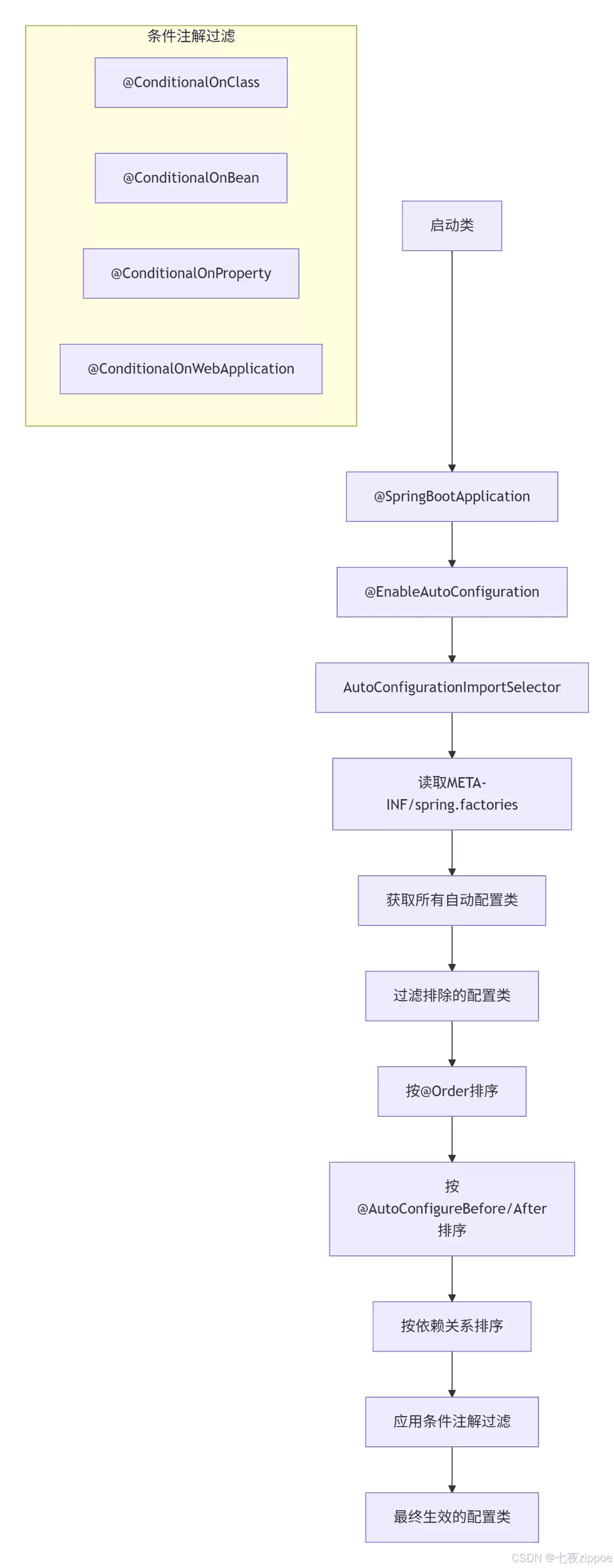 Spring Boot自动配置魔法与@EnableAutoConfiguration原理深入揭秘