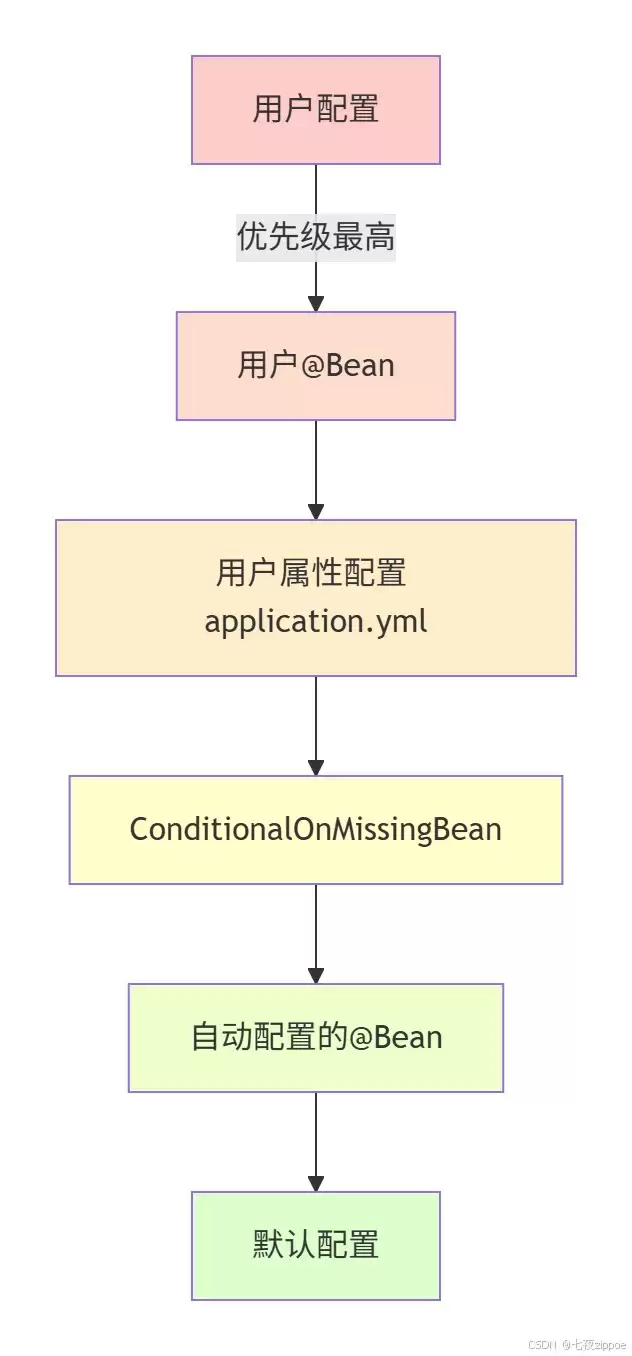 Spring Boot自动配置魔法与@EnableAutoConfiguration原理深入揭秘