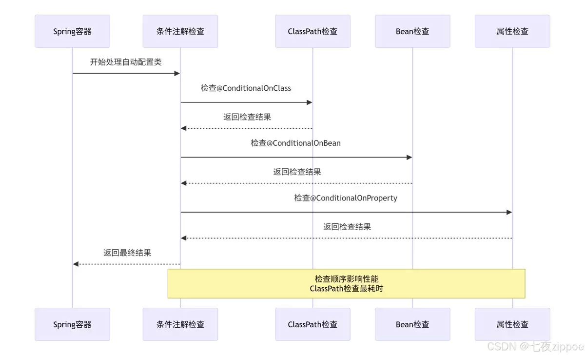 Spring Boot自动配置魔法与@EnableAutoConfiguration原理深入揭秘