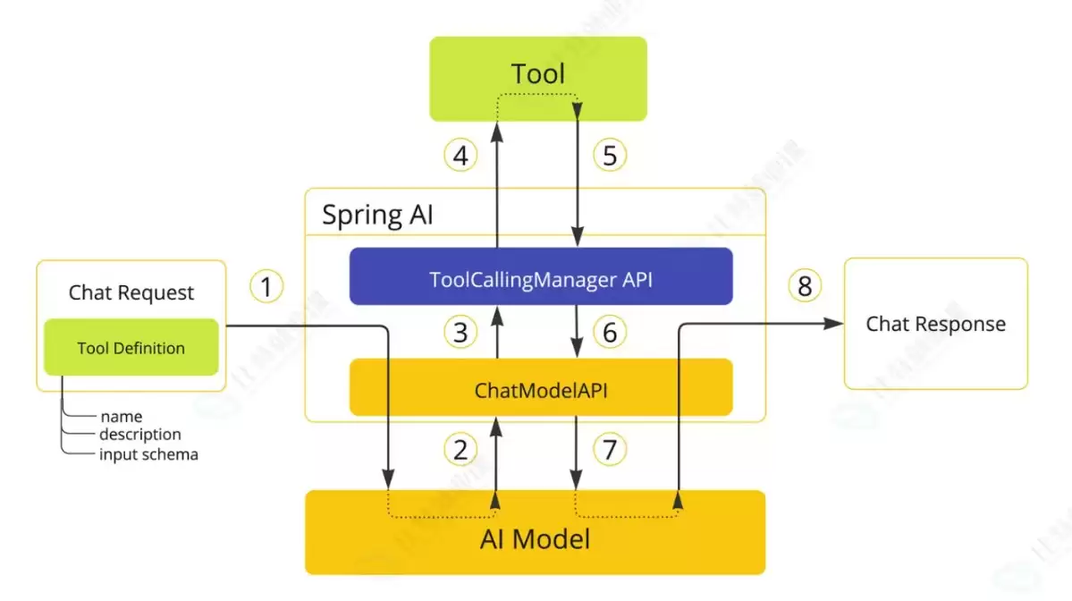 SpringBoot集成Spring AI Alibaba实现工具调用实战教程