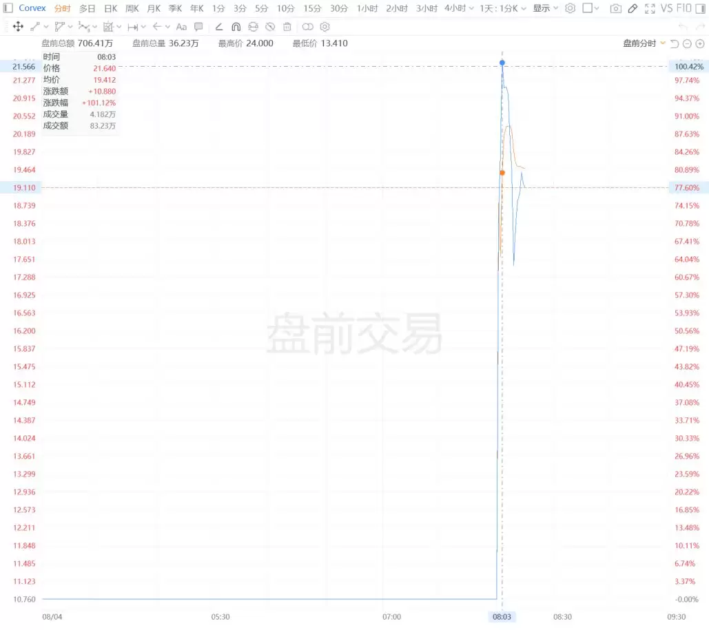 美股异动丨Corvex盘前一度大涨100%