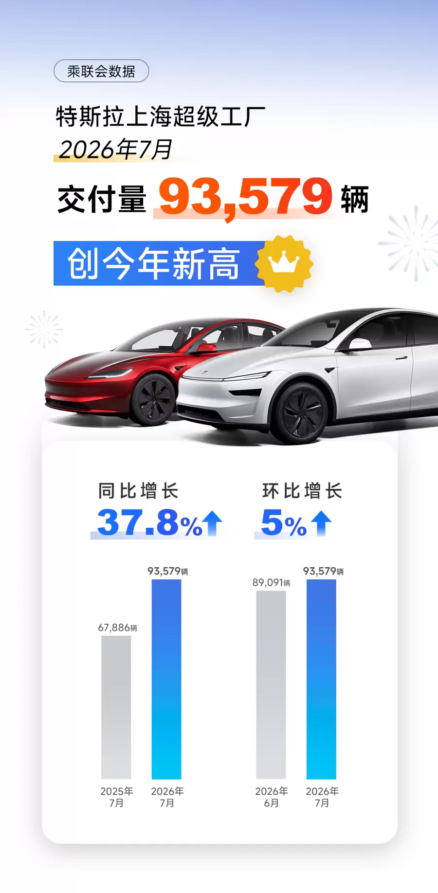 特斯拉上海超级工厂7月交付创今年新高，30多秒就能下线一台整车