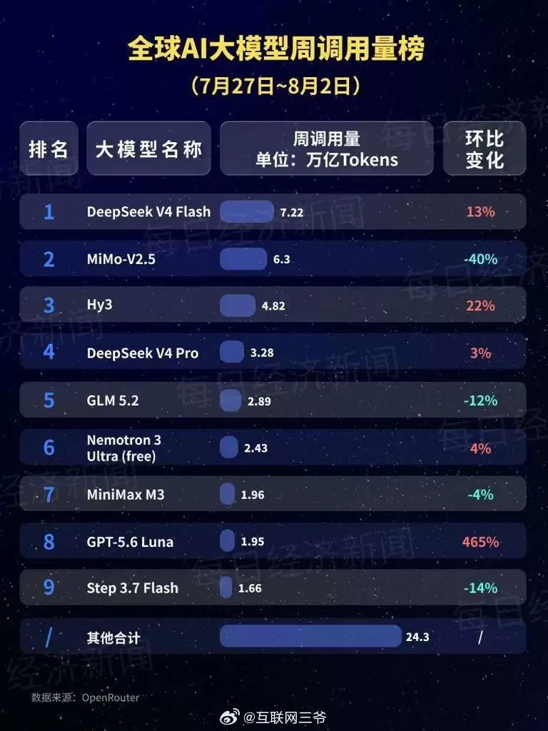 全球第一，DeepSeek-V4-Flash周调用量达7.22 万亿Tokens