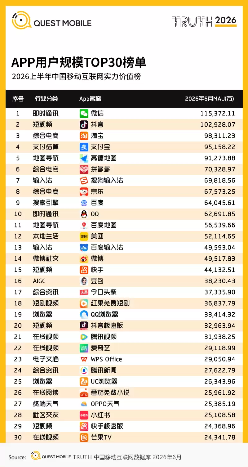 机构：豆包上半年月活超3.8亿，跻身全网APP前16