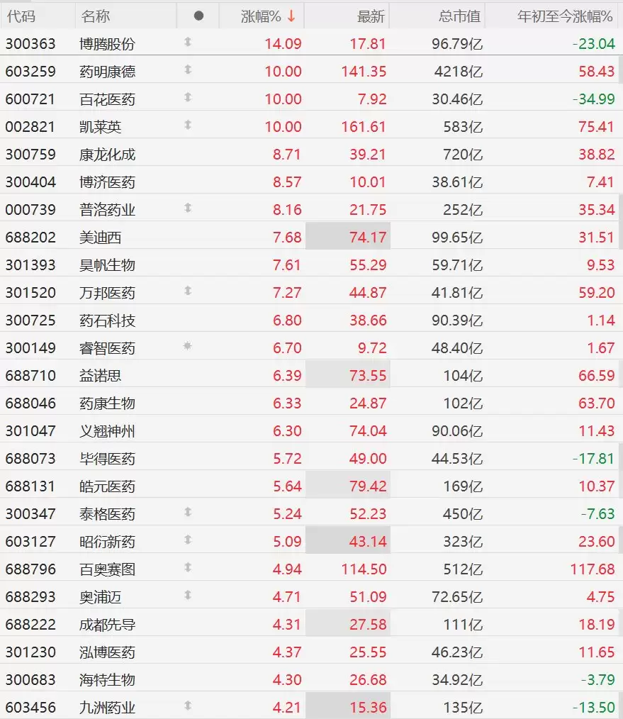 A股异动丨业绩亮眼带飞整个板块，CRO概念集体飙升，药明康德、凯莱英涨停