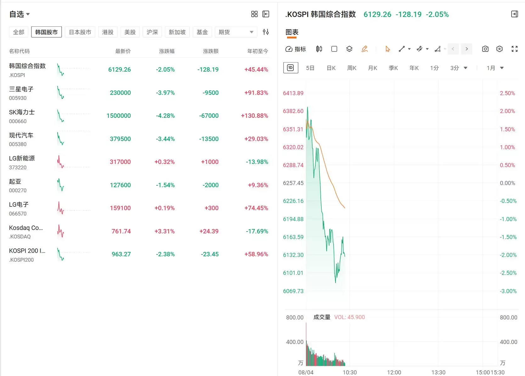 韩股跳水一度跌近3%，SK海力士跌超5%
