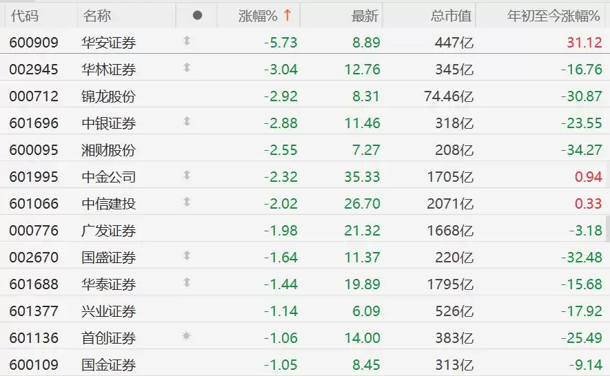 A股券商股普跌，华安证券跌超5%