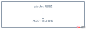 Linux如何开启端口号?开放端口命令详解